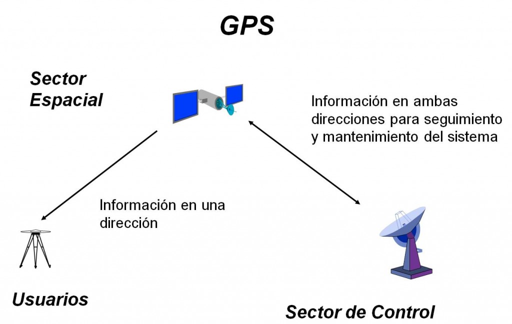 equipo GPS