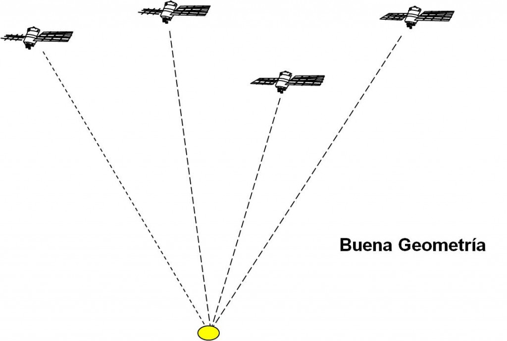 Errores en el GPS